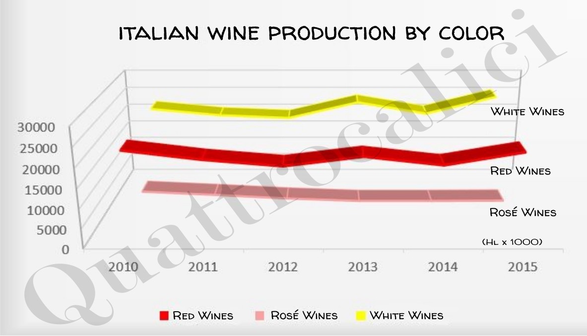 produzione-italiana-vino-per-colore-grafico