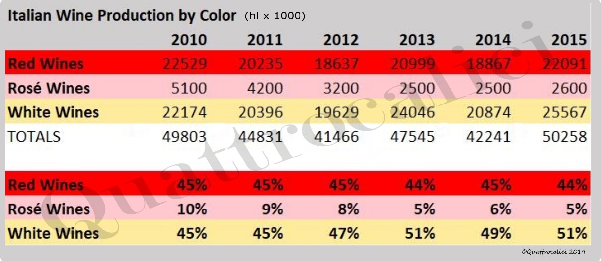 produzione-italiana-vino-per-colore-tabella