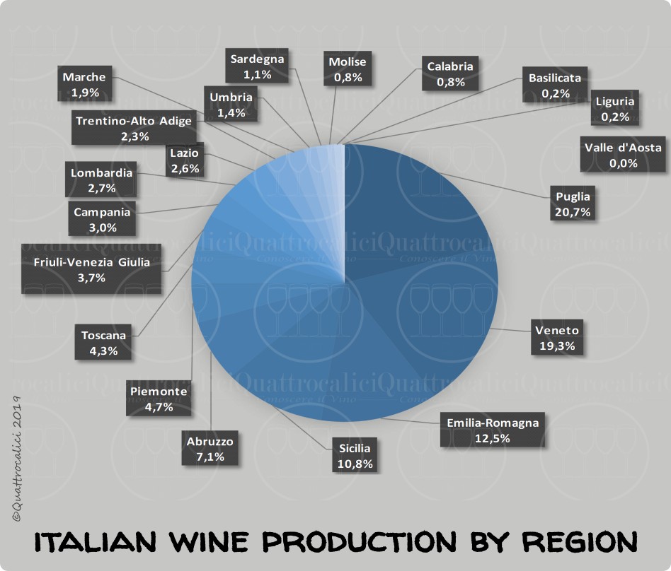 produzione vino per regione grafico