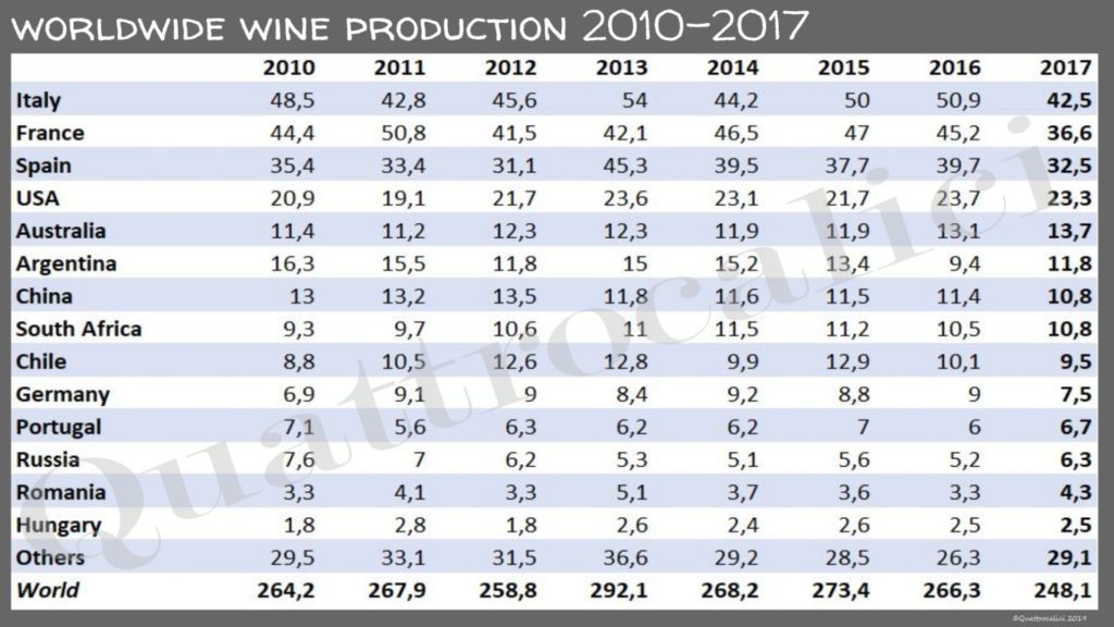 produzione mondiale vino per nazione tabella