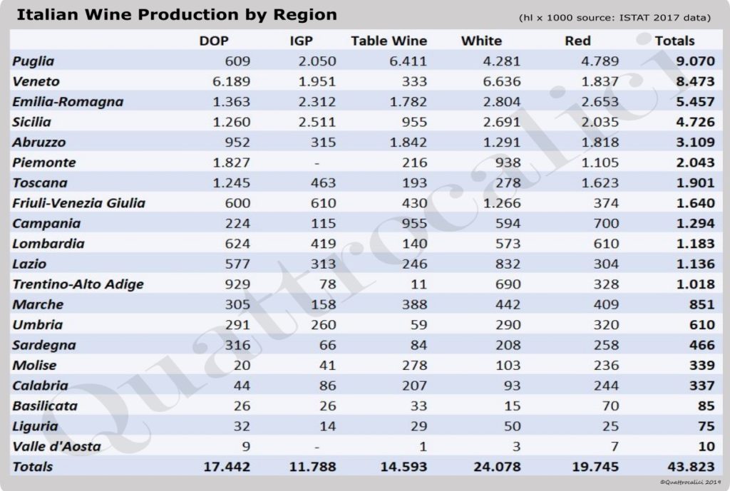 produzione italia vino per regione tabella