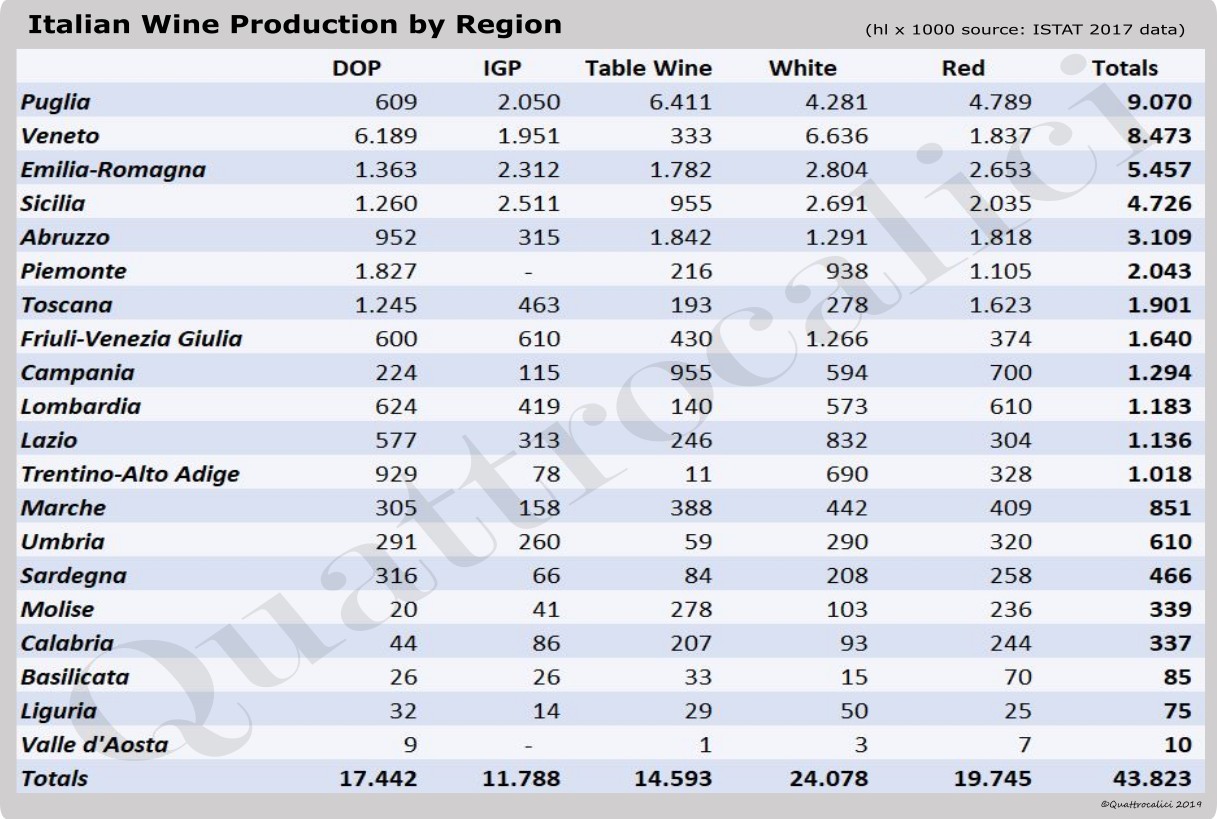 produzione vino per regione tabella