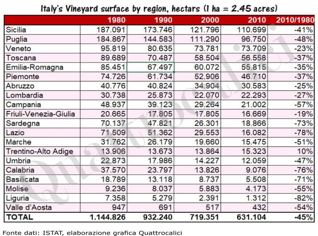 superficie vitata regioni italiane tabella