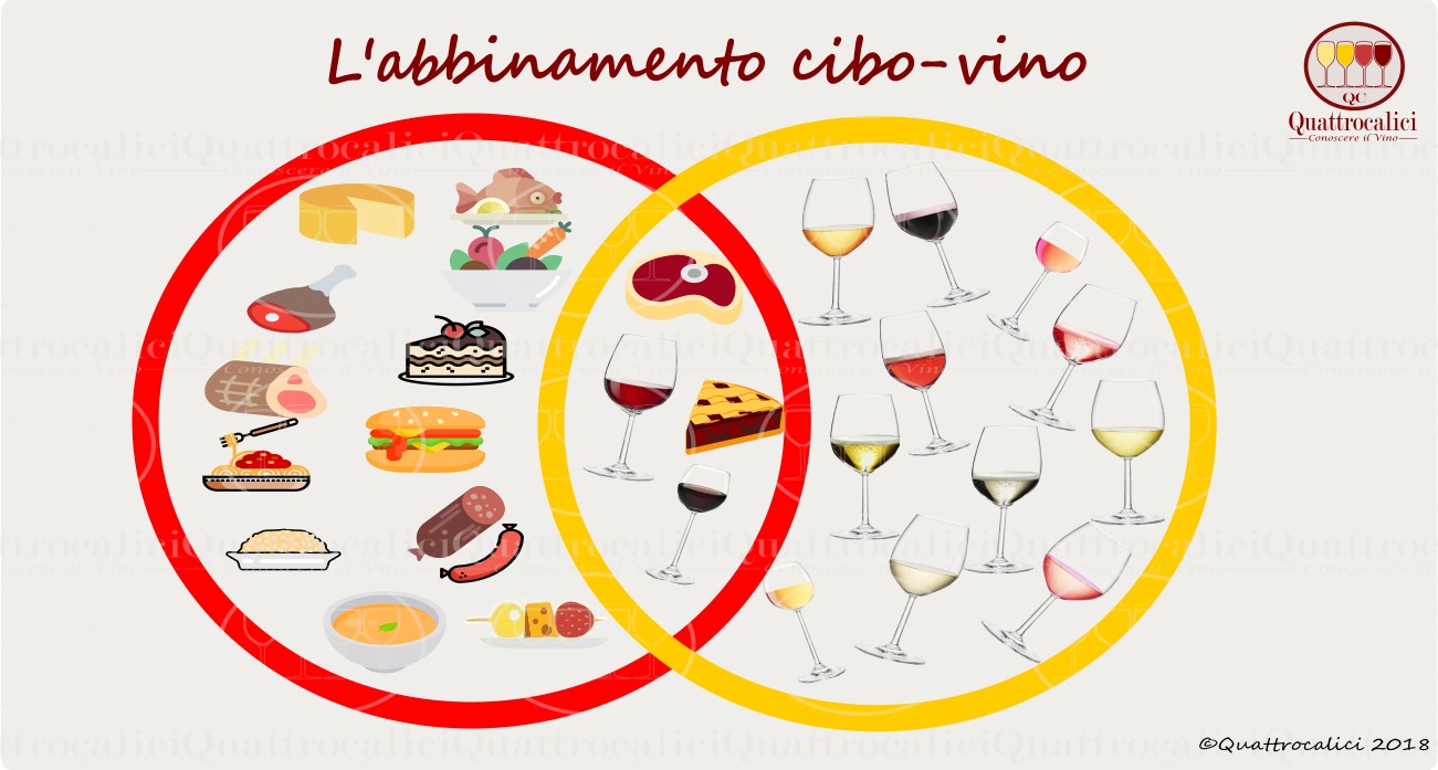 Abbinamento cibo-vino - Quattrocalici - Conoscere il Vino