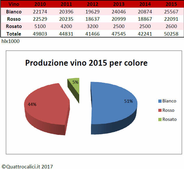 produzione_italia_per_colore_2015