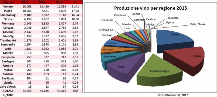 produzione_per_regione_2015