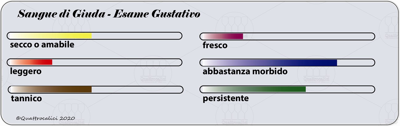 sangue di giuda degustazione gustativo