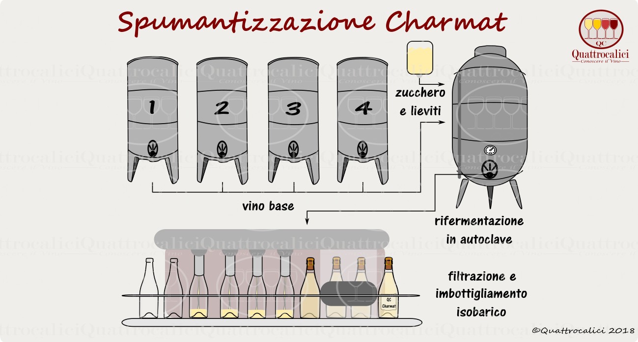 La spumantizzazione con il metodo Martinotti-Charmat