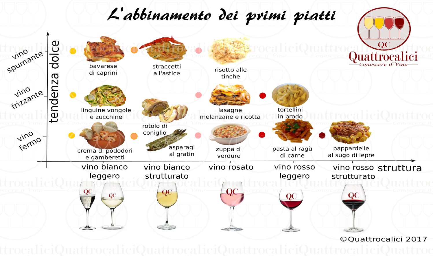 Abbinamento vini con primi piatti