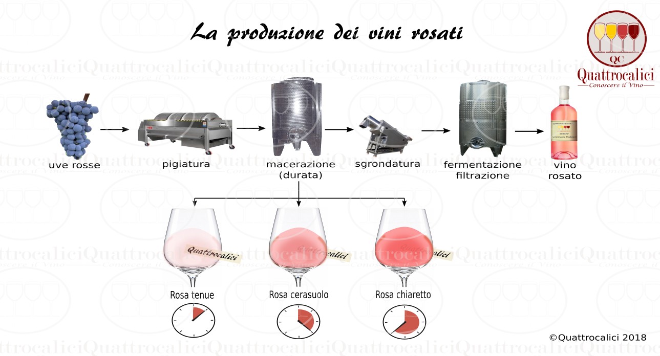 La vinificazione dei vini rosati