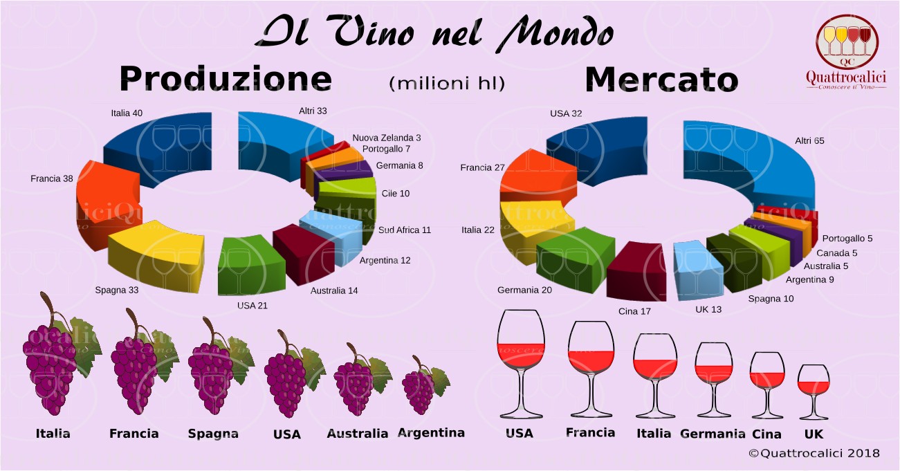 Produzione e mercato mondiale del vino