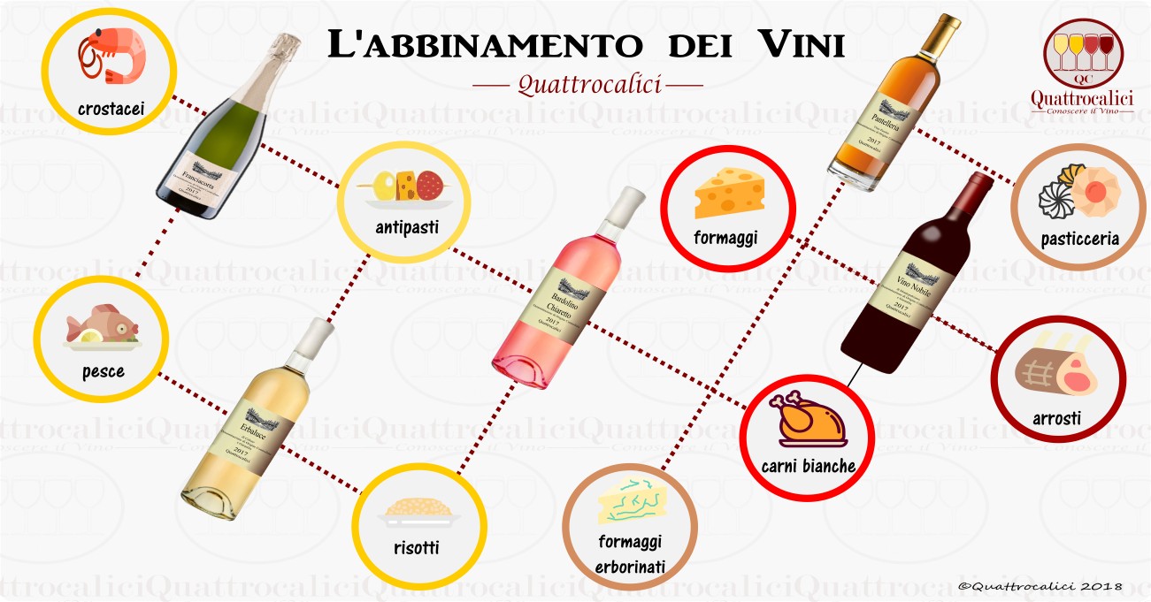 abbinamento del cibo ai vini