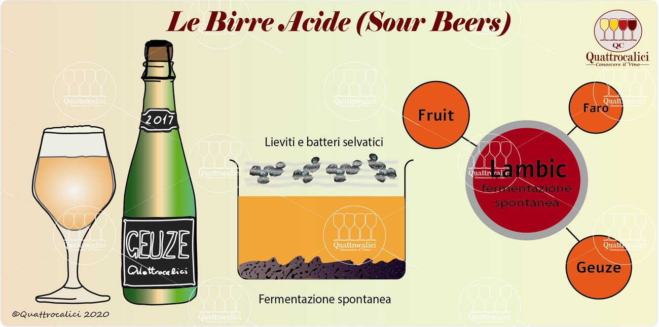 birre acide