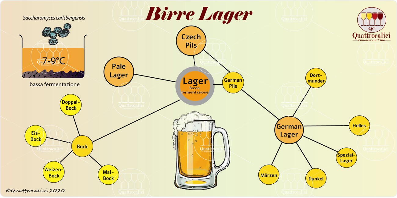 birre lager