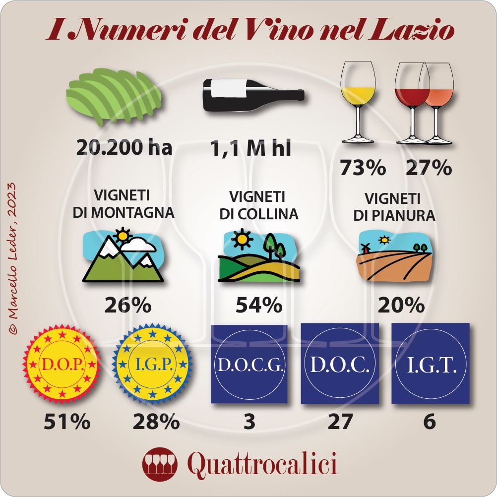 i numeri del vino nel lazio