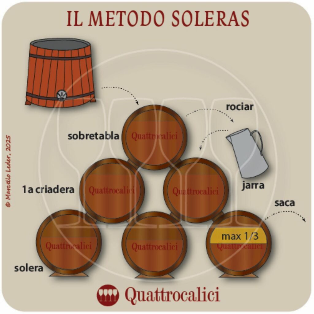 Technique Solera Rhum Il Metodo Solera - Quattrocalici
