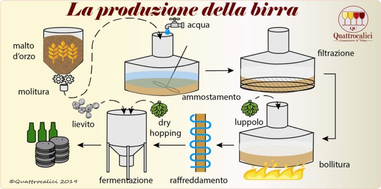 produzione birra