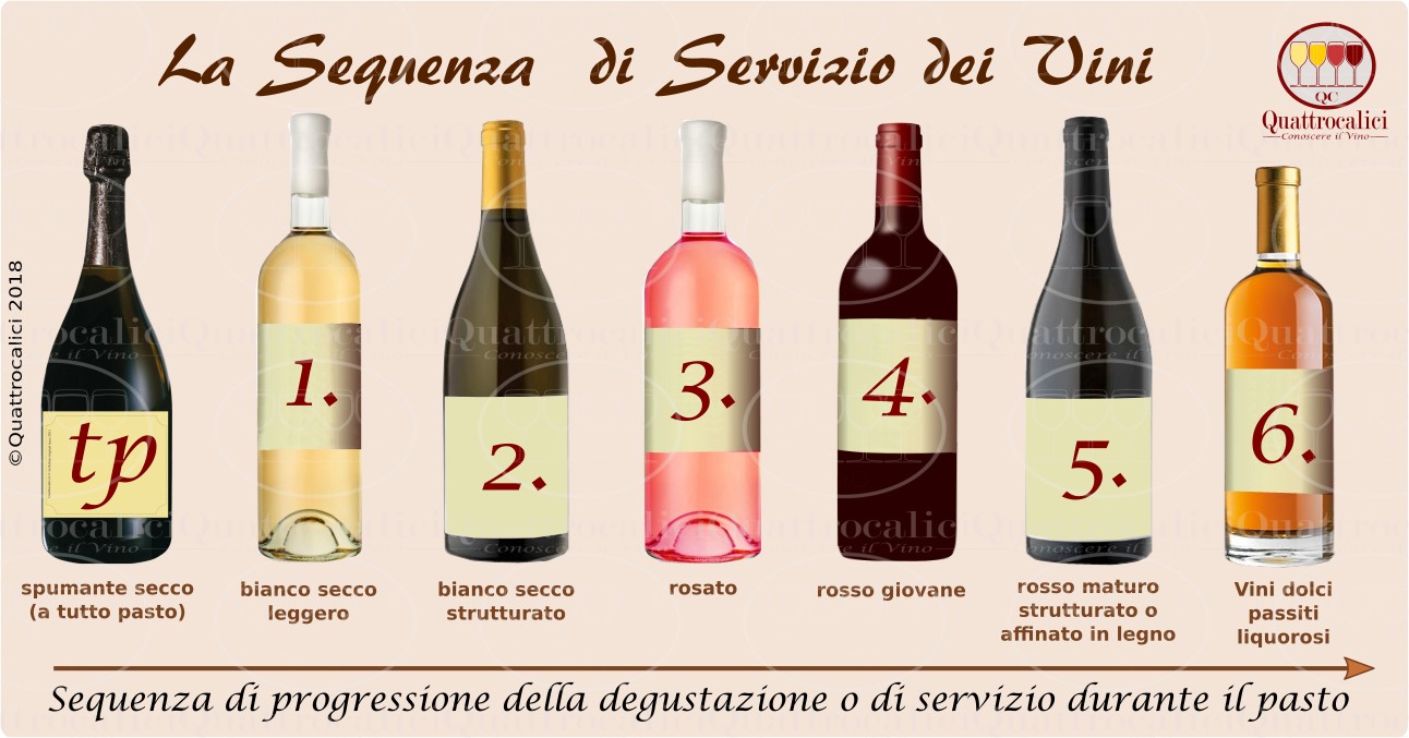 La sequenza di servizio dei vini