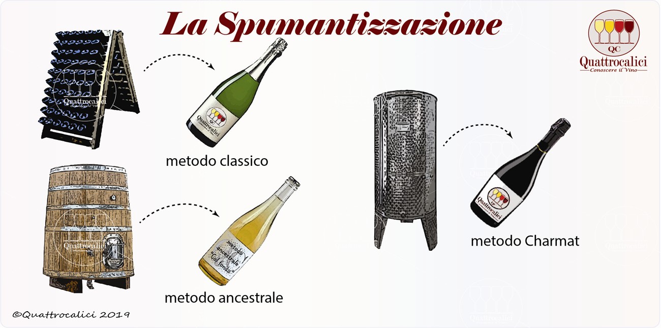 La spumantizzazione