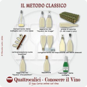 La spumantizzazione con il metodo classico