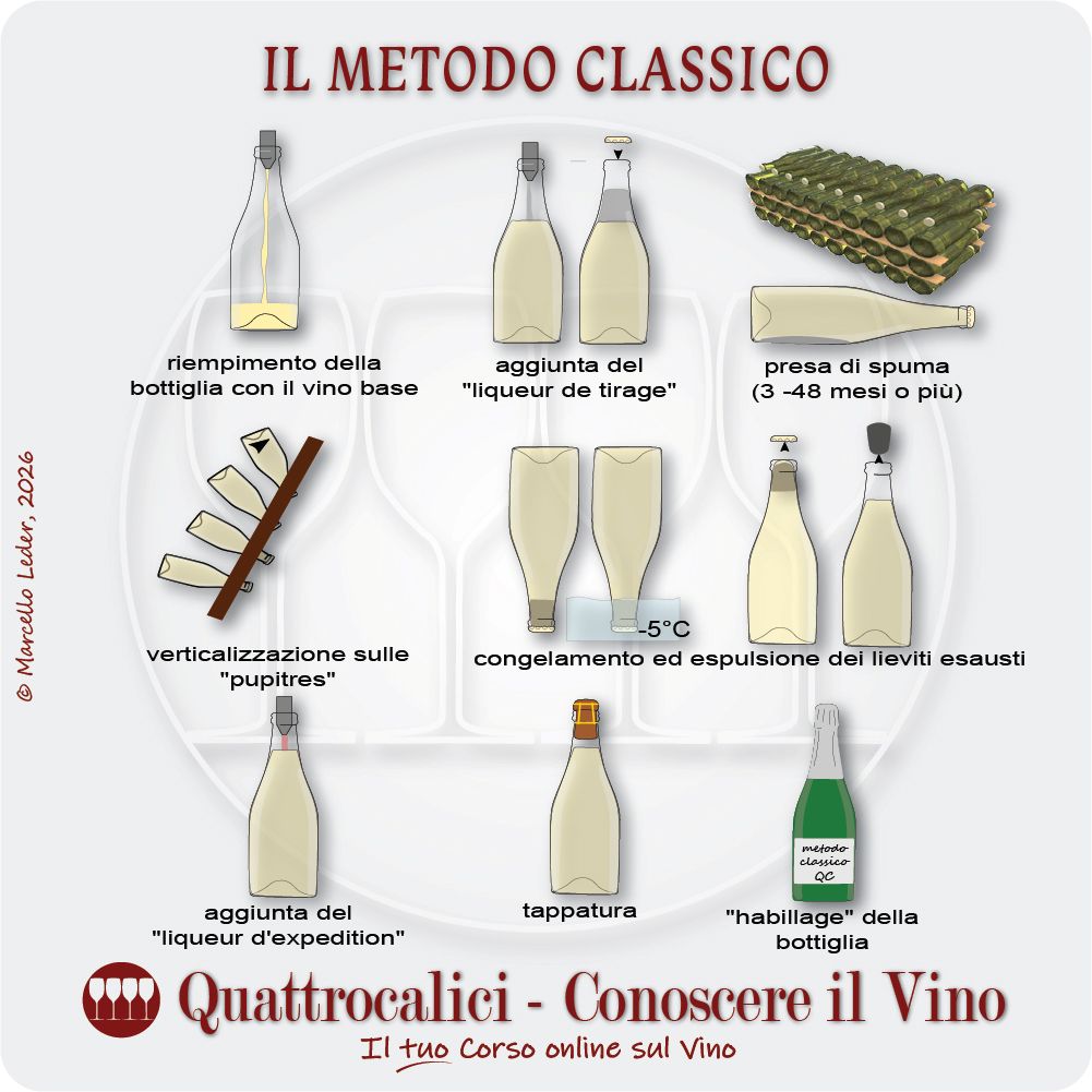 La spumantizzazione con il metodo classico