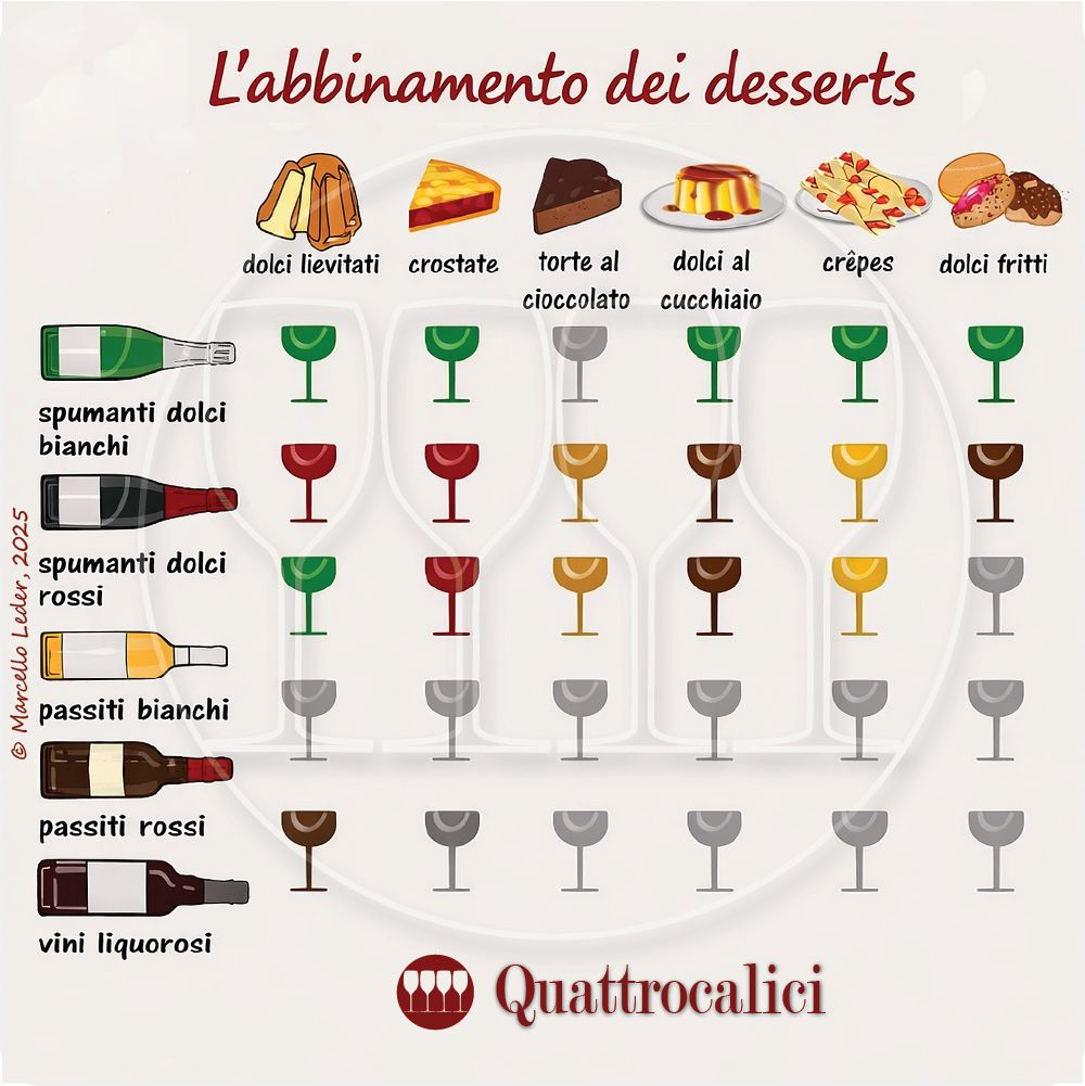 abbinare i vini ai desserts