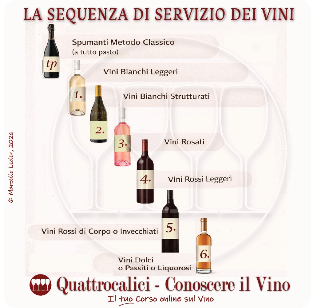 La sequenza di servizio dei vini