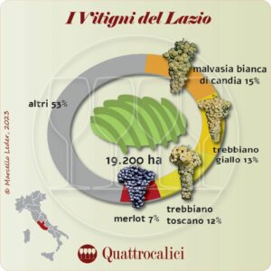 I Vitigni del Lazio