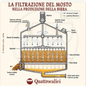 La Filtrazione del mosto nella produzione della birra