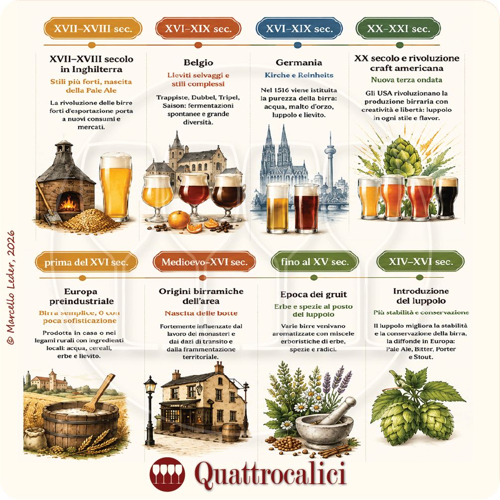 Timeline storia delle Birre Ale