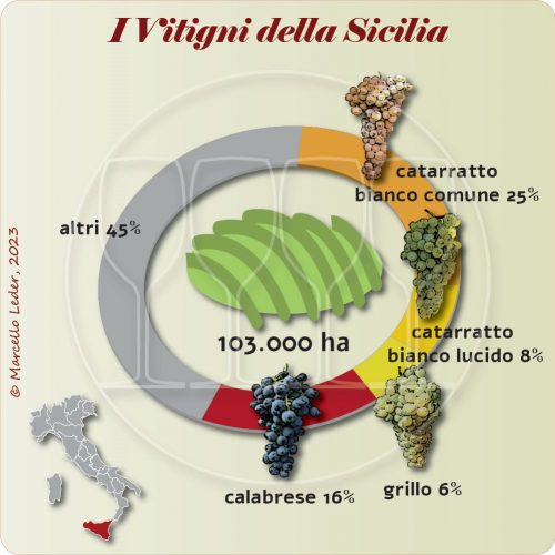 I Vitigni della Sicilia